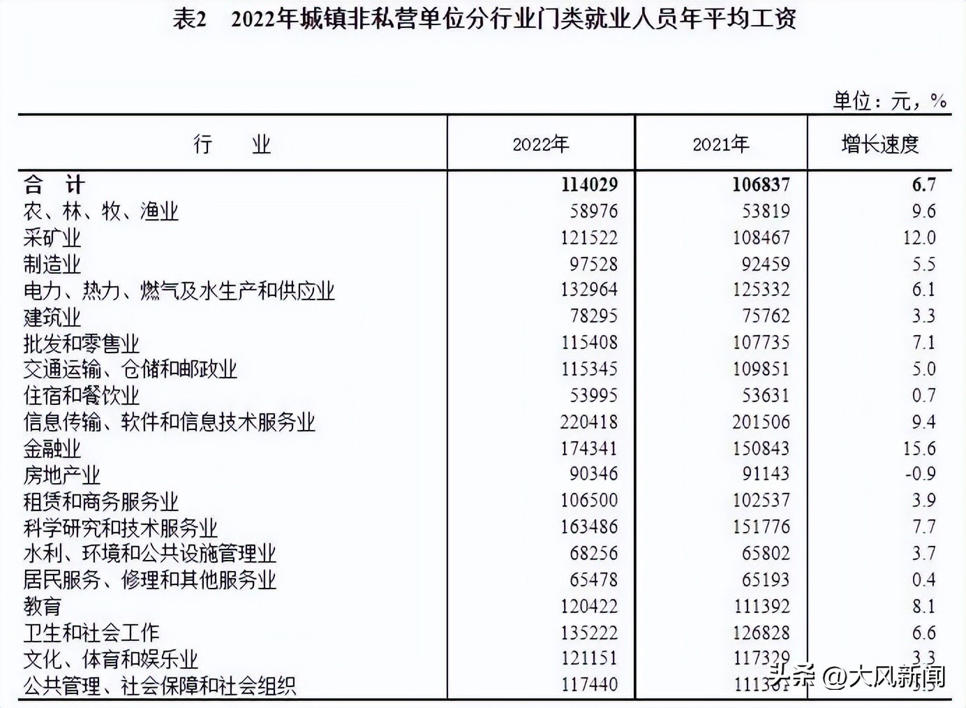 平均工资出炉！这些行业最赚钱