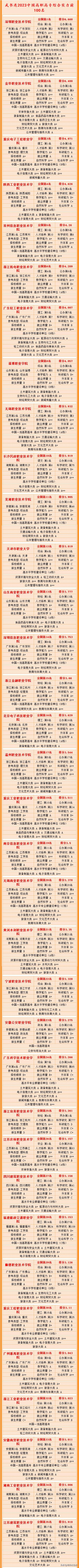 2023年专科院校实力排名,公办专科2023院校全国排名一览表