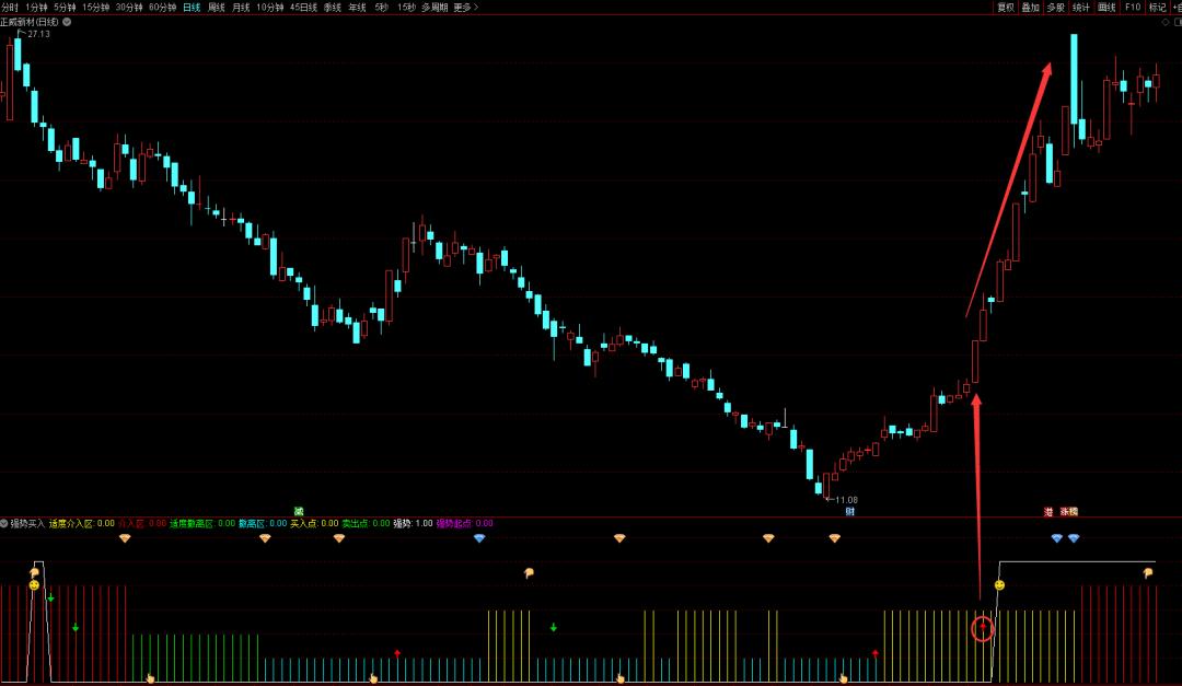 大涨买入指标源码,强势大涨指标