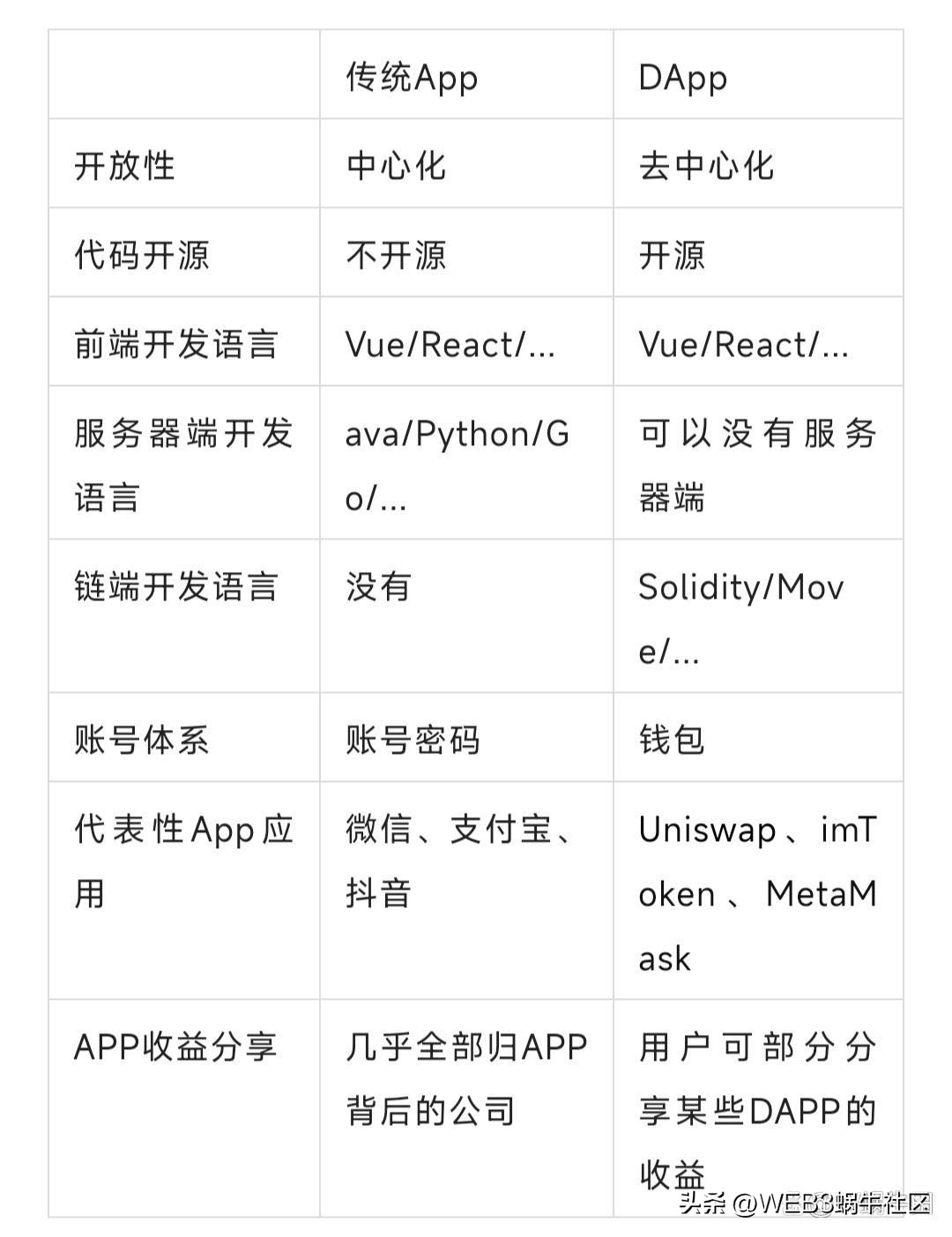 dao对于web3.0的意义,web3.0合约是什么意思