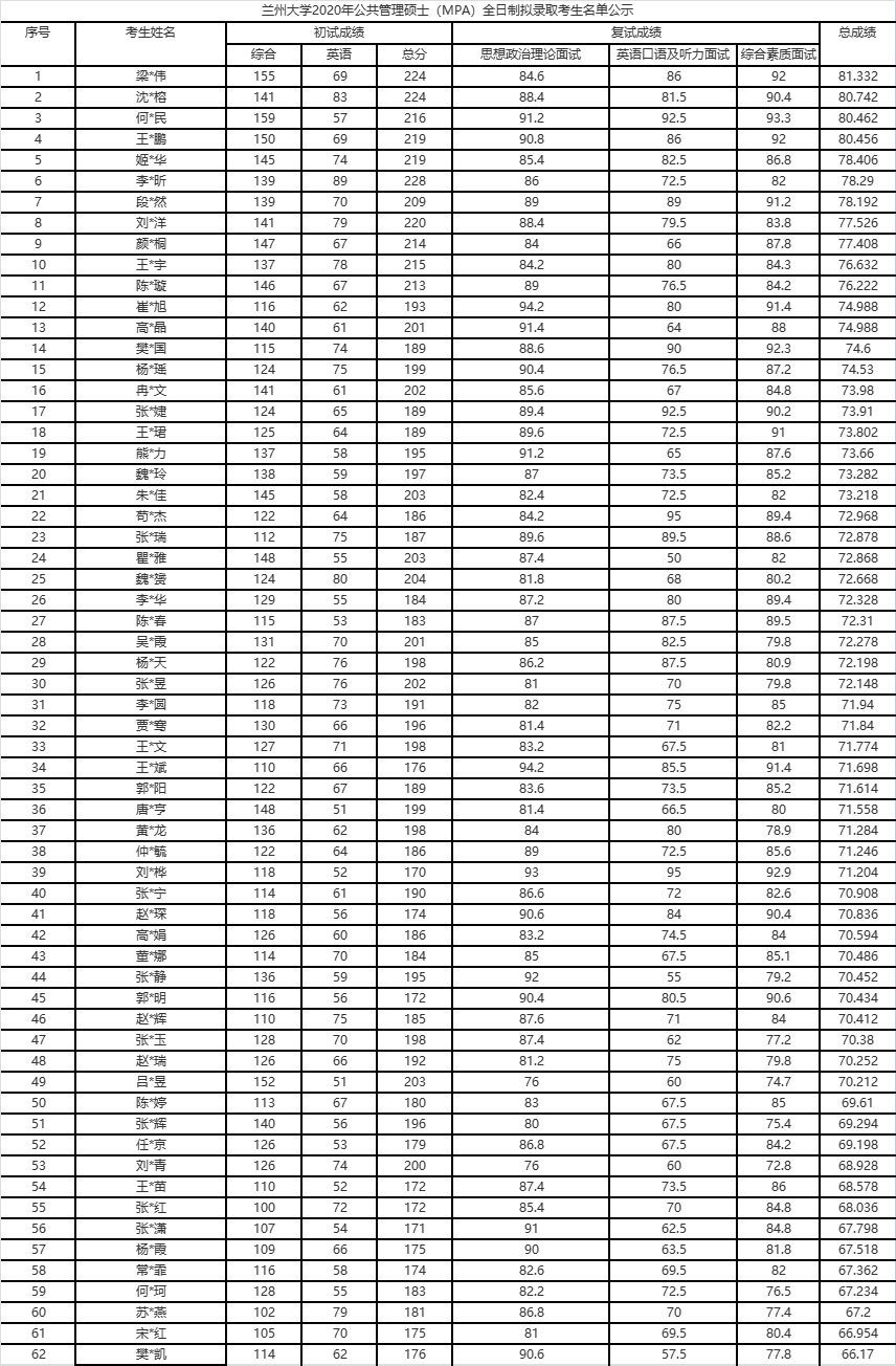 兰州大学考研好就业专业,兰州大学考研哪些科目考的人少