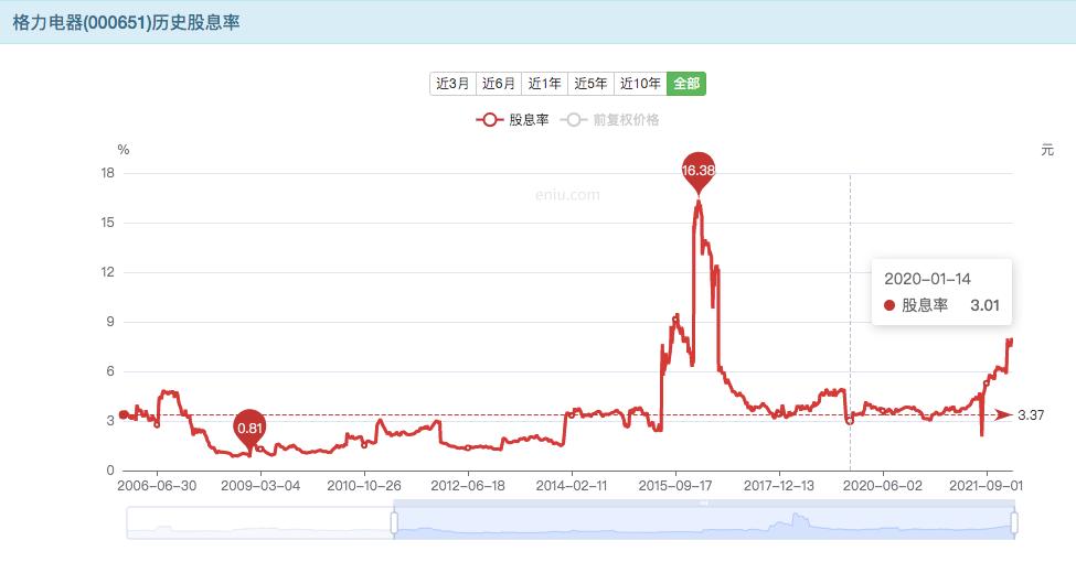 格力电器每年分红和股息有多少,买格力电器可以长期拿股息吗
