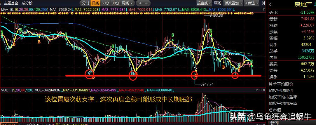 收评底部陆续抬高行情仍将反复,收评下周开启反弹行情