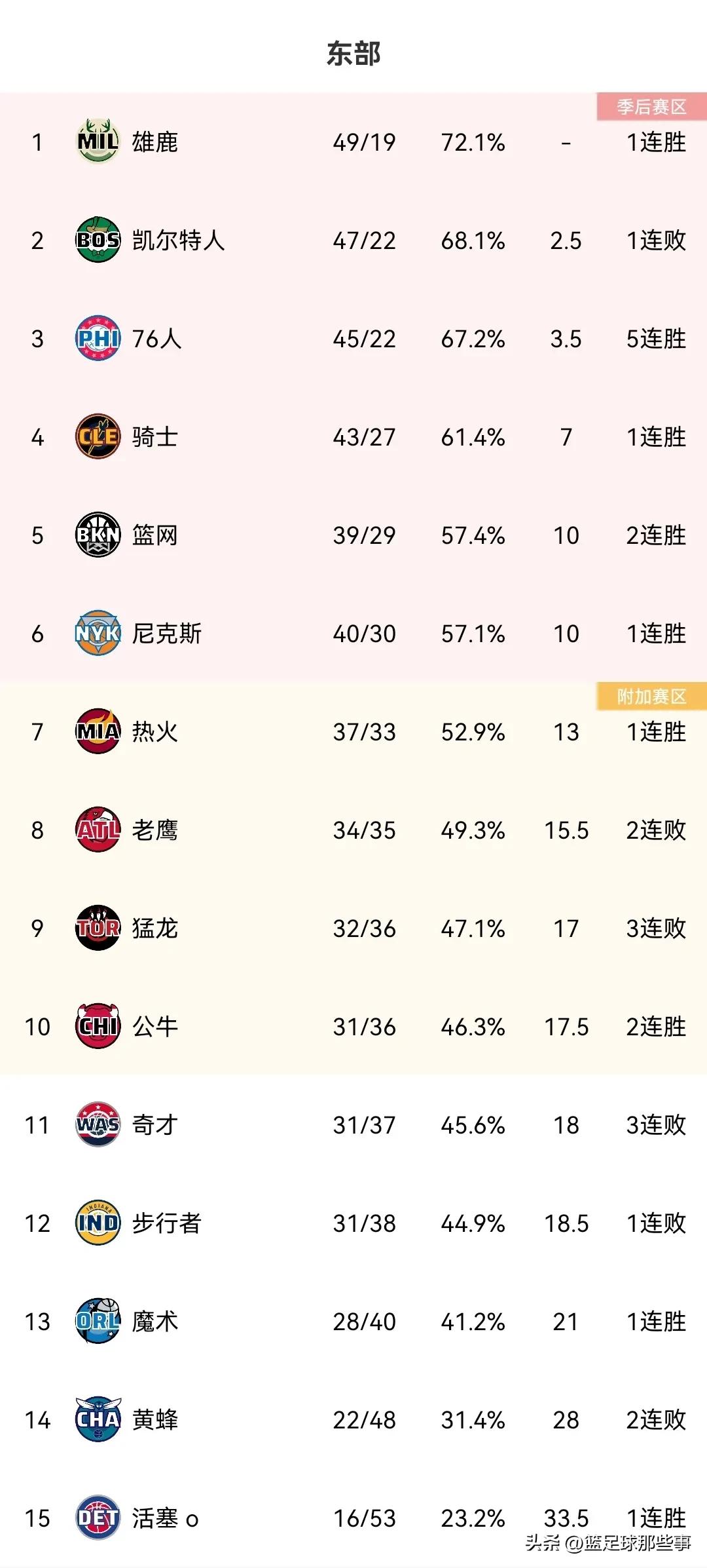 nba最新排名湖人对雄鹿,nba2022-2023年勇士队排名