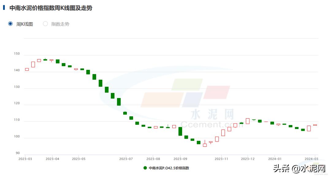 需求低迷钢价继续探底,2023水泥市场需求状况