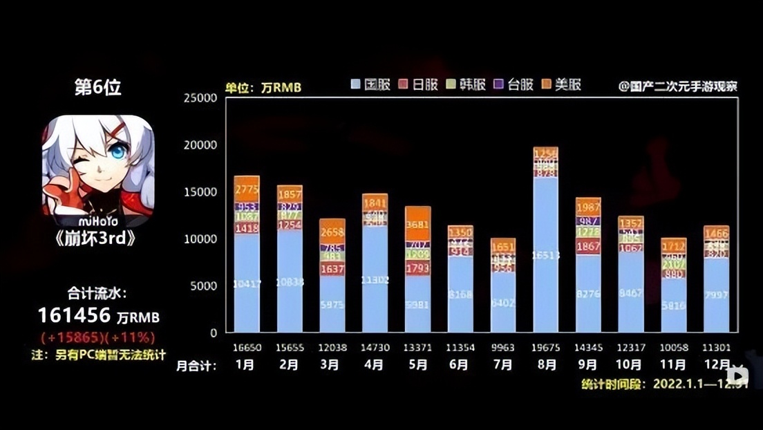 三家共赚2800亿,腾讯网易米哈游如何迈过“2022这道坎”