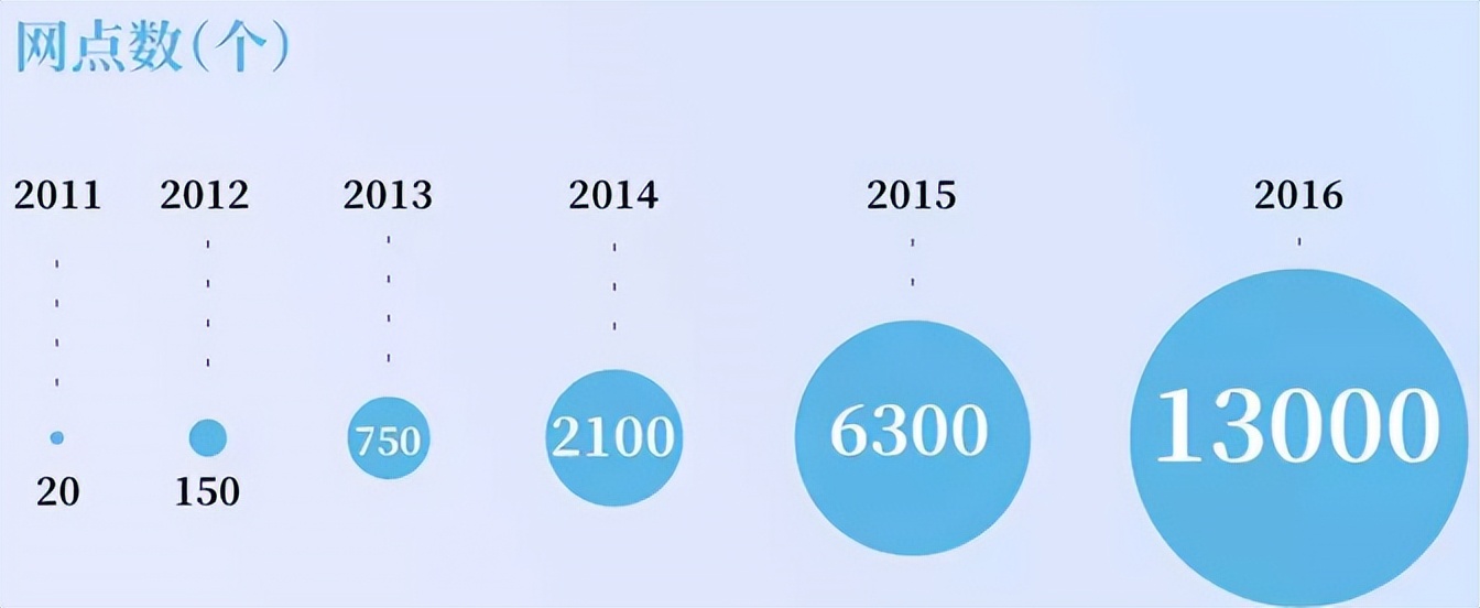 快运门店运营新模式,快运运营模式