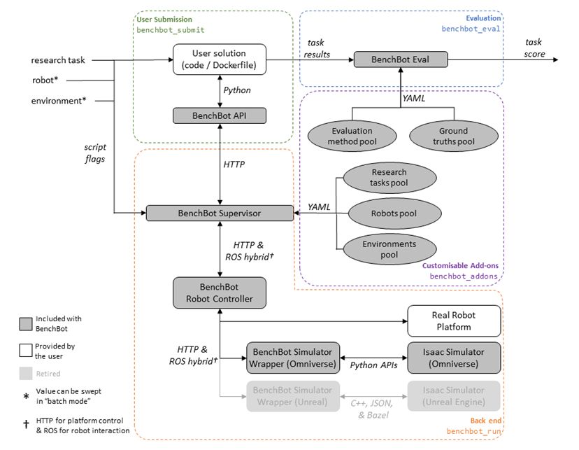 使用BenchBot和NVIDIAIsaacSim简化机器人技术