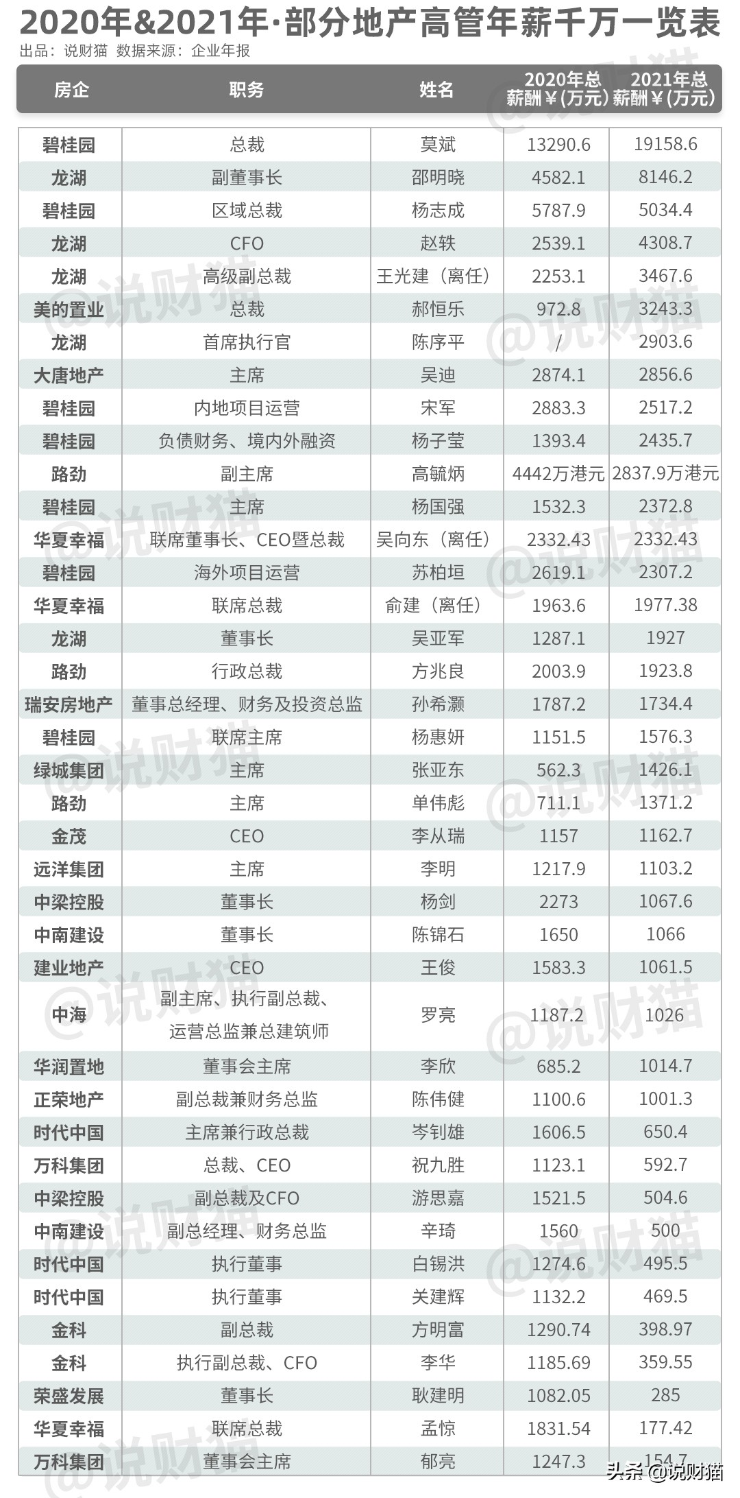 碧桂园有限公司集团总裁年薪工资,碧桂园高管年薪区域总裁