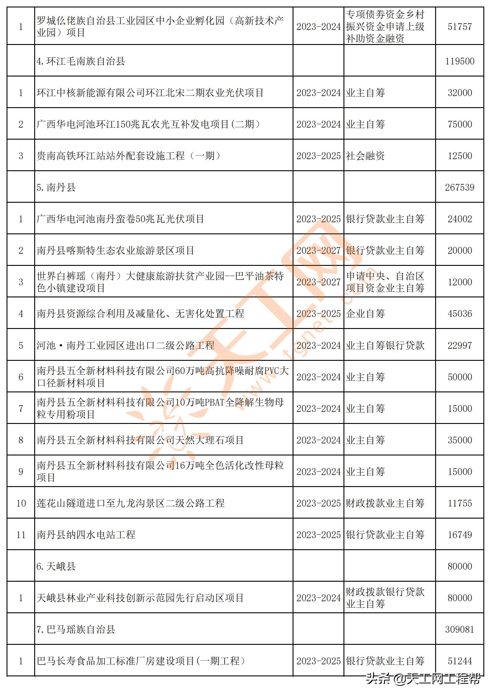 广西河池市五大投资项目,广西河池2024第一批重大项目建设