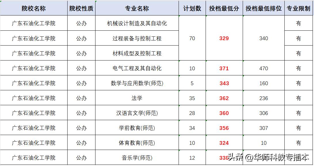 广东石油化工学院2024年专插本,广东石油化工学院考专插本难吗