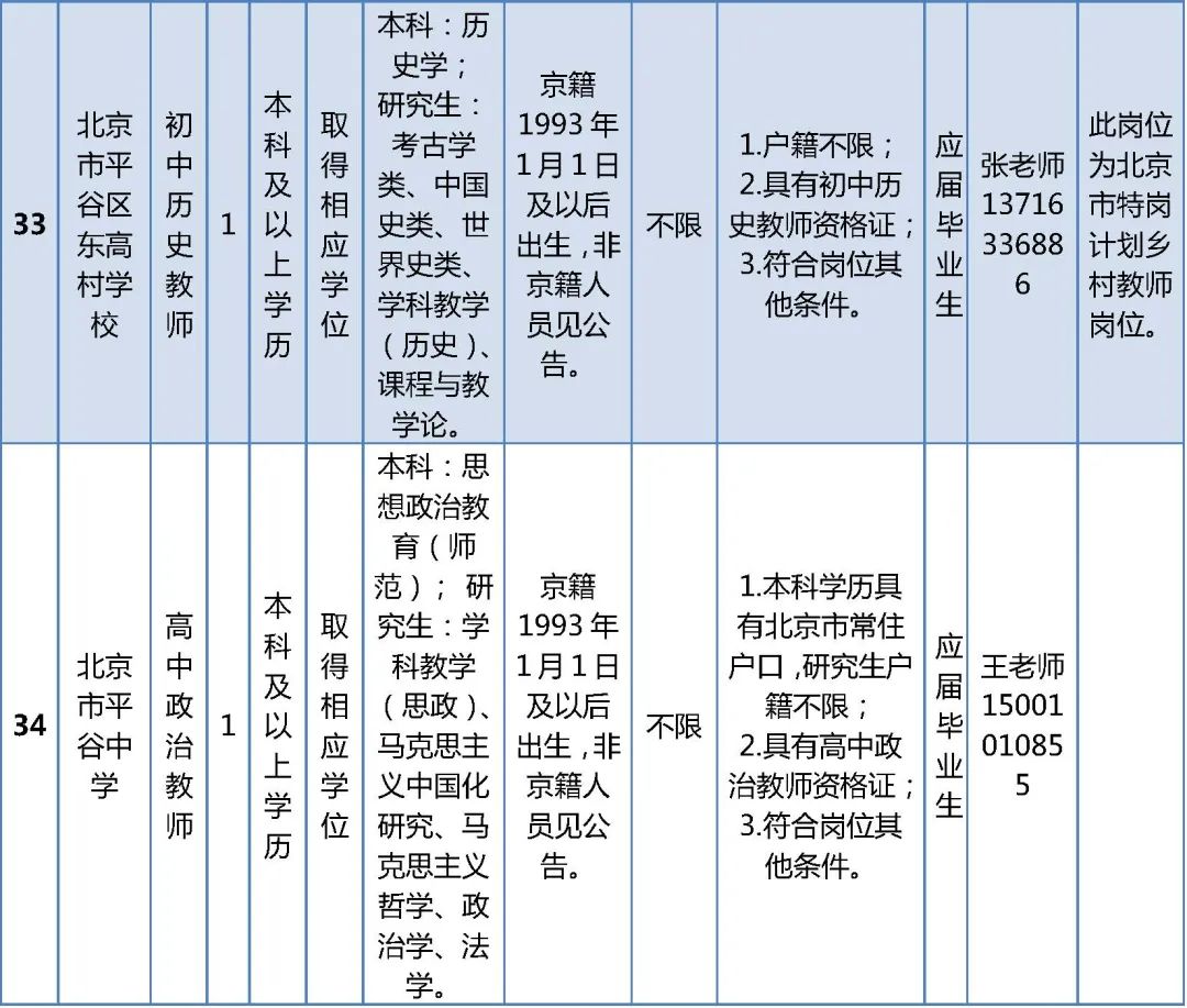北京市平谷区教委招聘教师职位表,2018年平谷招聘编外教师