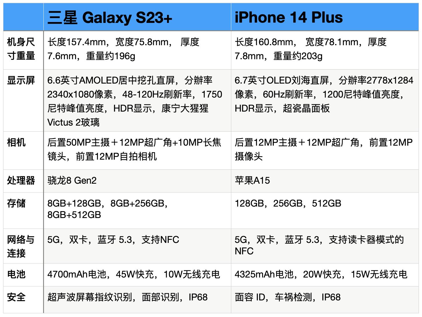 三星galaxys23与苹果14对比,三星s23和iphone14标准版对比