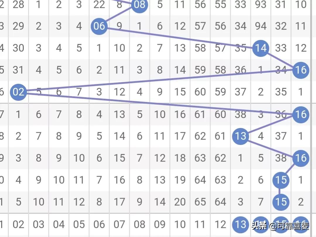 双色球2022079期红球重点关注,双色球2022069期红球重点关注