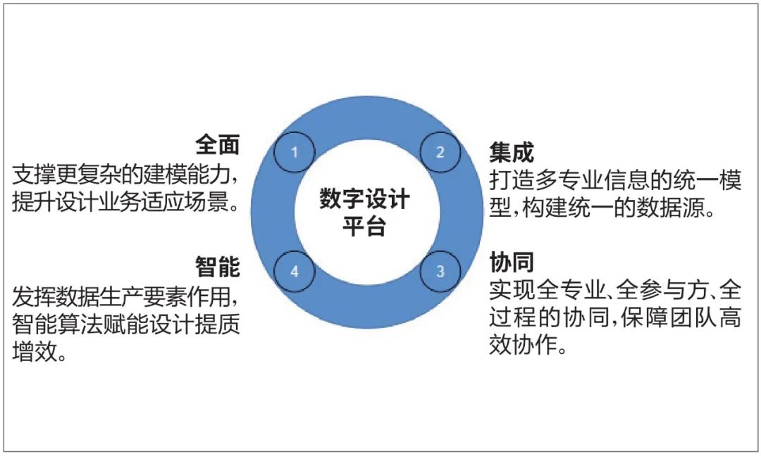 勘察设计行业信息化转型的理解,勘察设计行业取得的成就