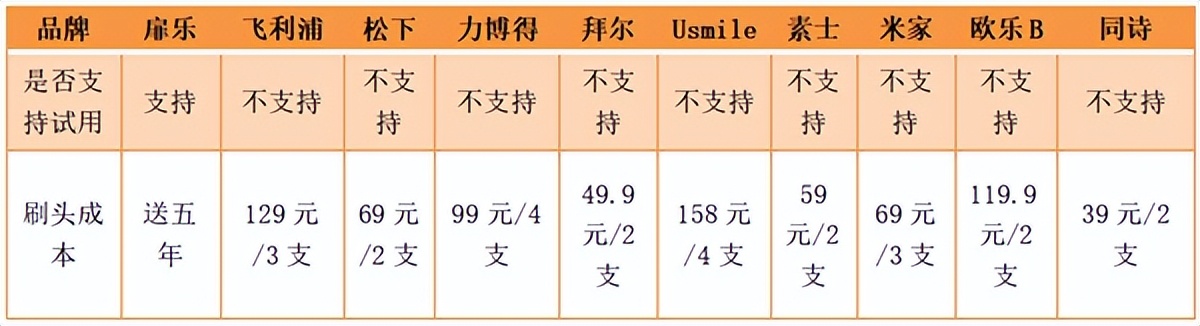 口碑最好的电动牙刷前十名飞利浦,飞利浦牙刷头2023和9021