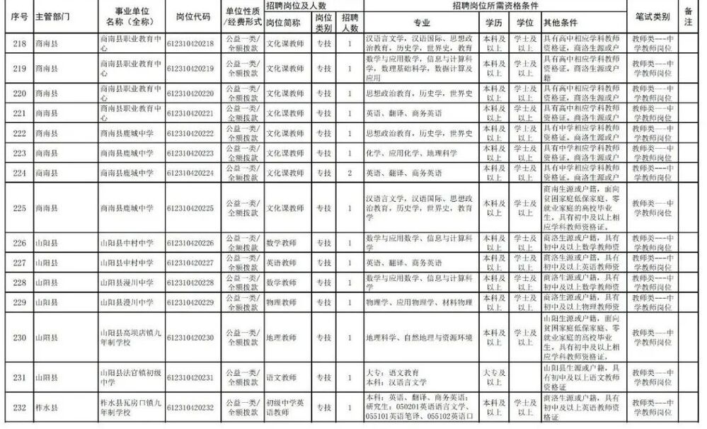 2024陕西商洛事业单位招聘岗位表,2022商洛市事业单位公开招聘