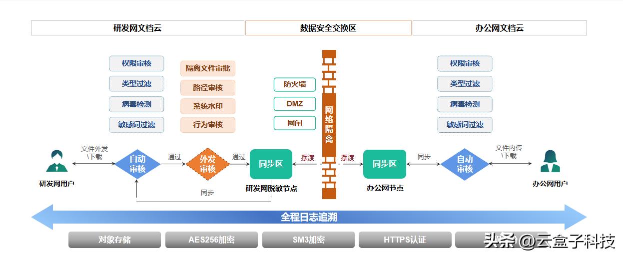 跨网文件交换系统,网络隔离数据交换