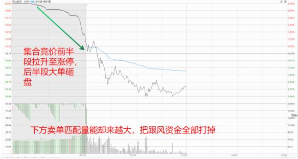 集合竞价最简单的方法就是交易,集合竞价的基础知识与技巧