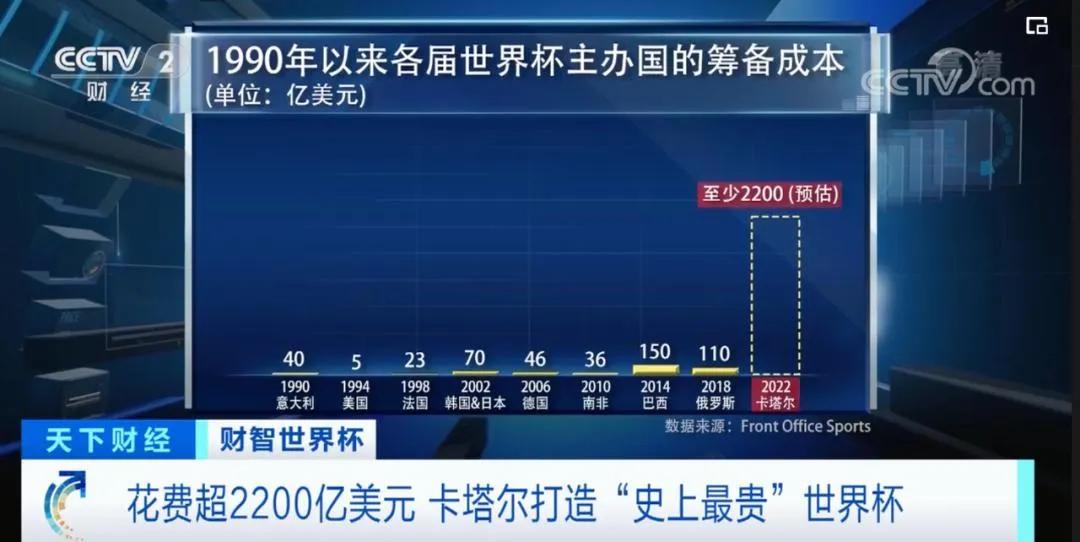 卡塔尔世界杯花费2000亿,卡塔尔2000亿能赚回来吗