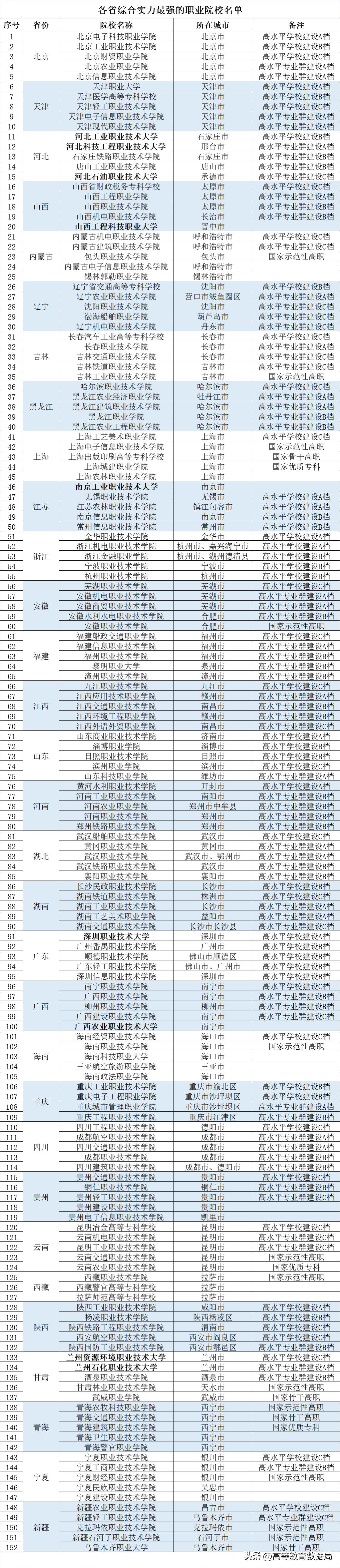 100所国家示范性高等职业院校排名,目前有哪些不错的高等职业院校