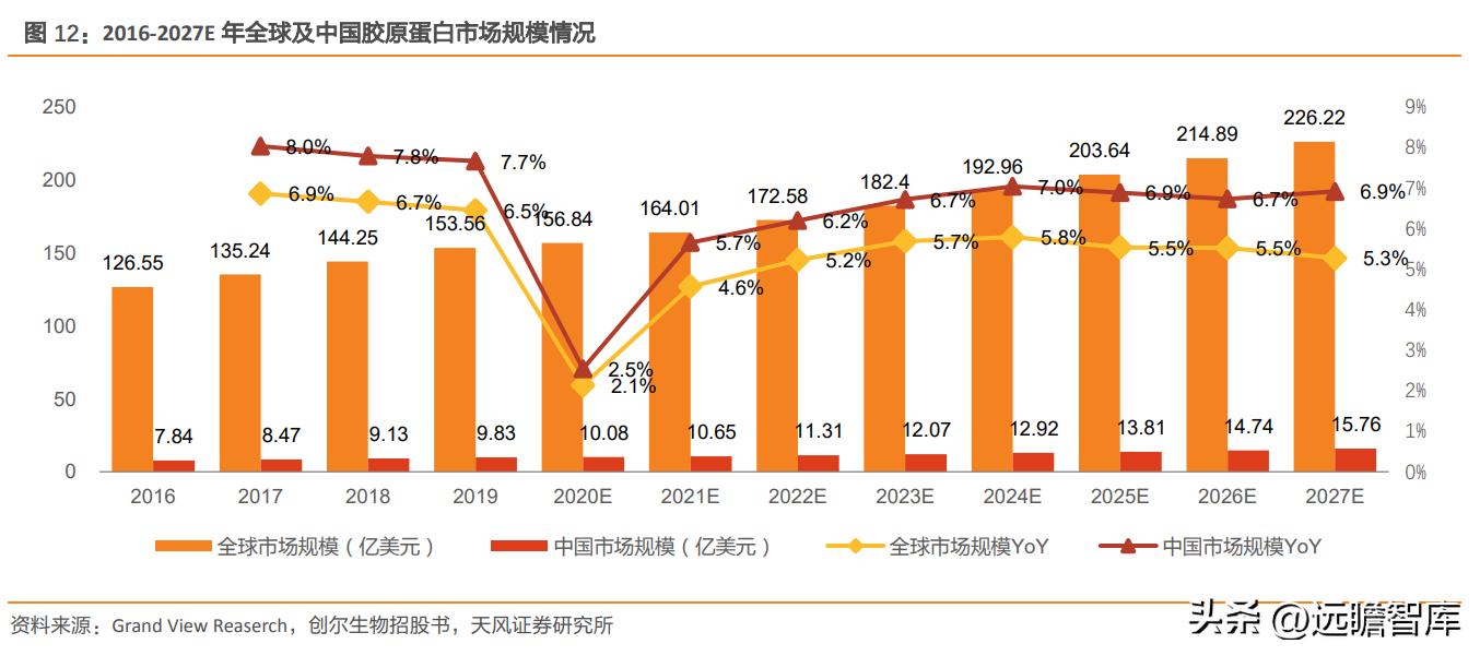 巨子生物重组胶原蛋白,巨子生物三型胶原蛋白获批