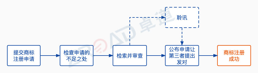 香港公司商标注册的好处,香港在线商标注册材料