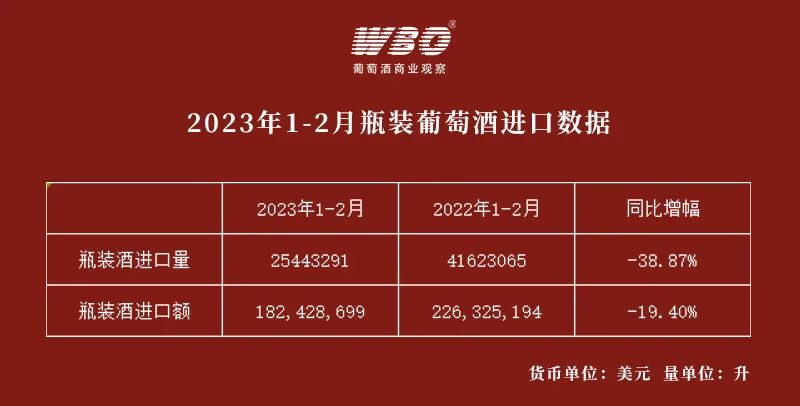 2018年中国进口葡萄酒数据统计,2023年1到9月进口葡萄酒数据解读