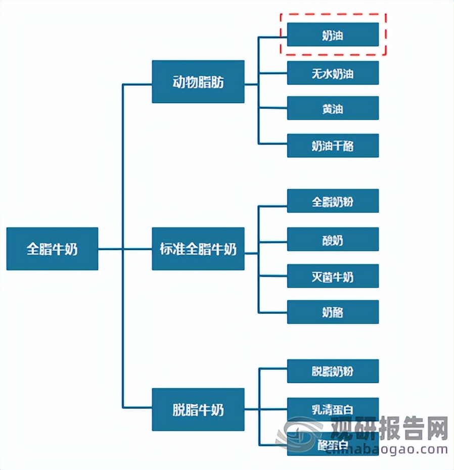 2019年奶油行业,我国奶油行业市场规模