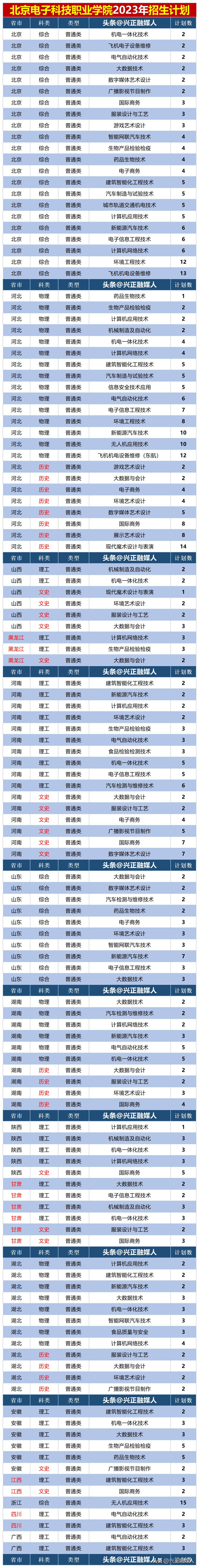 北京电子科技职业学院2023录取线,北京电子科技职业学院招生章程