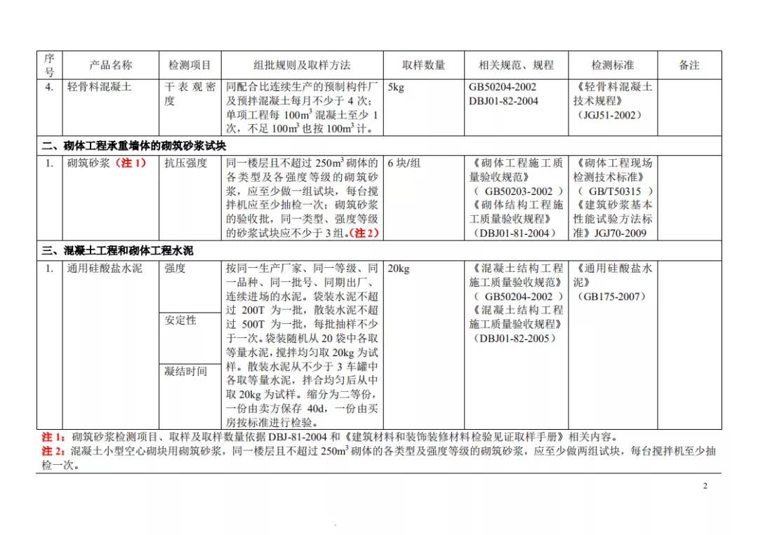 见证取样记录检测项目怎么填,见证取样30%要求及标准