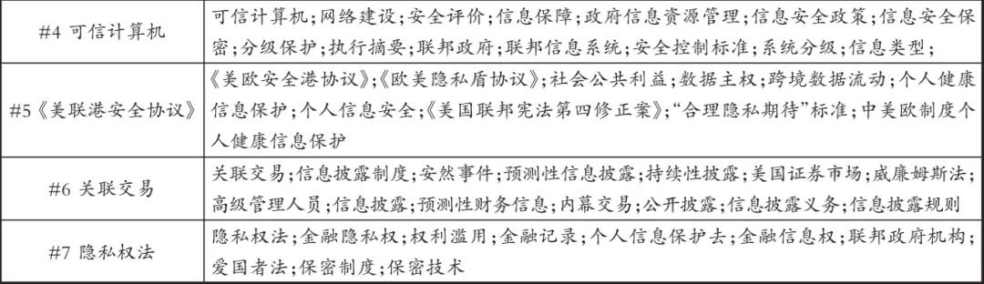 美国数据权利研究的综述——基于Citespace的文献计量分析