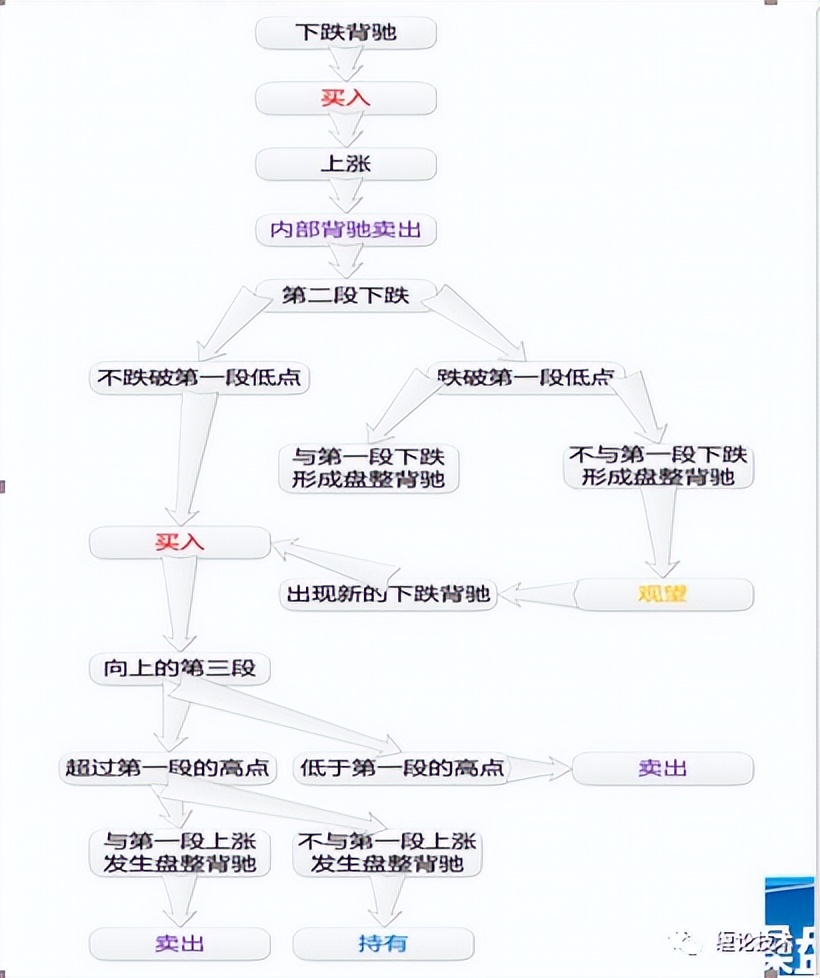 缠中说禅极简缠论操盘术 (股票缠论和背驰操盘术是什么)