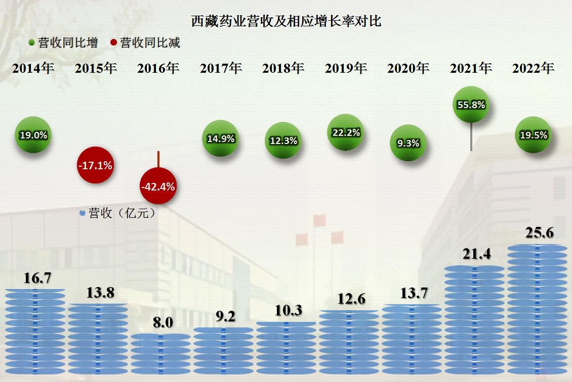 从*藏西**药业的2022年财报，看中药类公司的盈利能力和成本费用构成