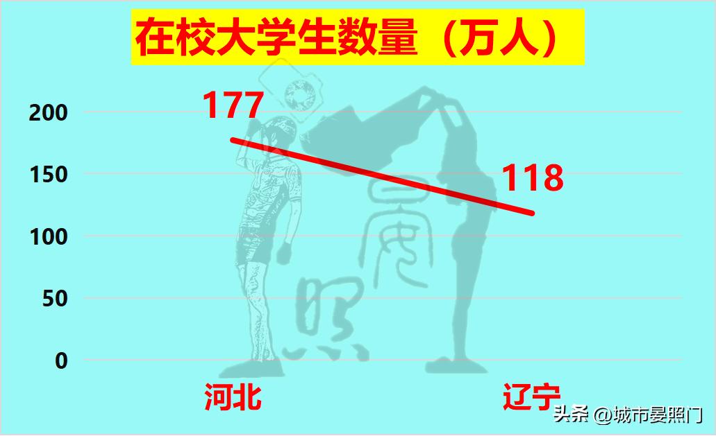 同为天涯沦落人,少3200万人的辽宁,已与河北难分伯仲