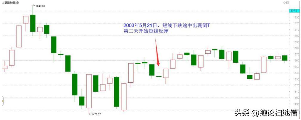 倒t型k线是好还是不好,倒t型k线后大涨的股