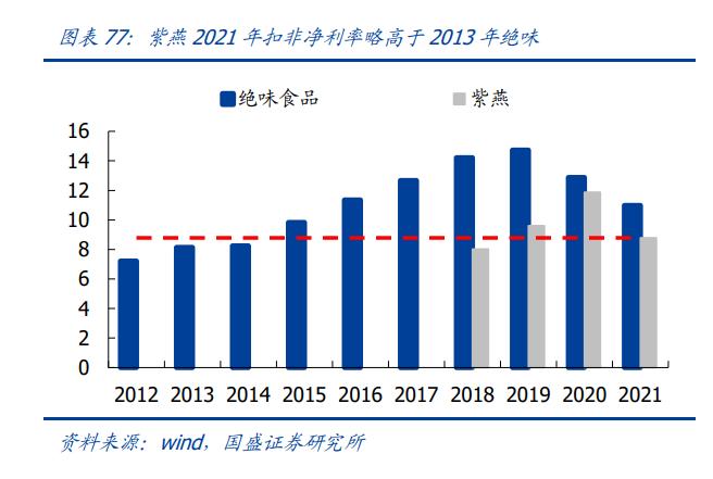 紫燕食品卤味,紫燕食品招股说明书
