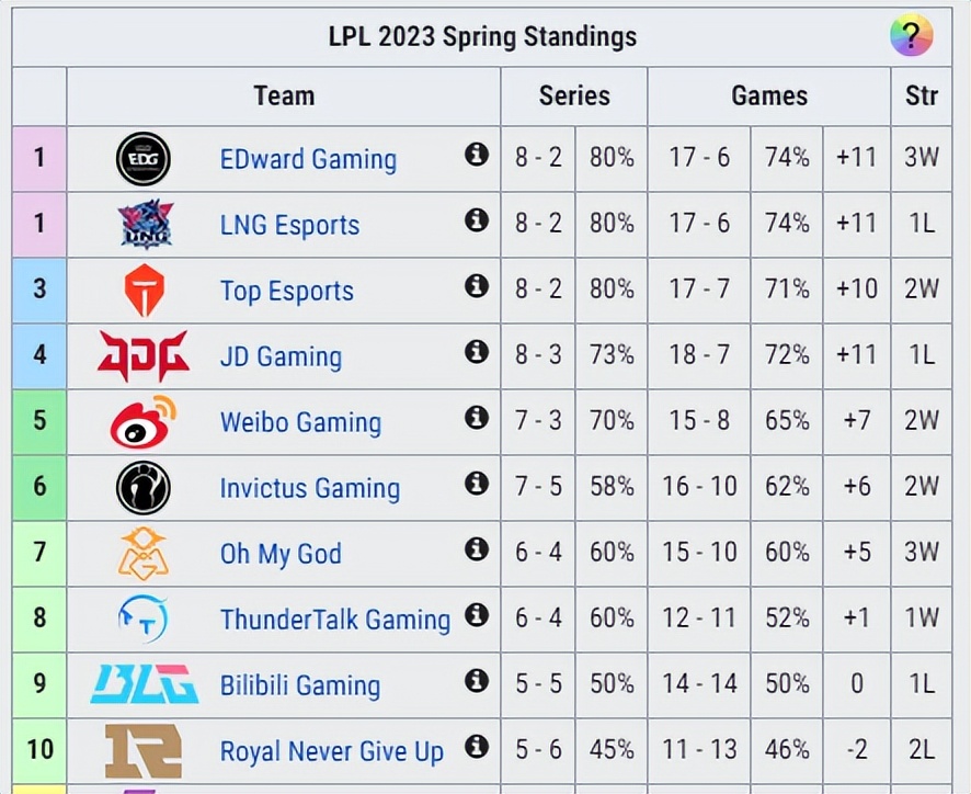 JDG爆冷输OMG；LOL新辅助爆料：自带坩埚、蚂蚱大招照解除不误！