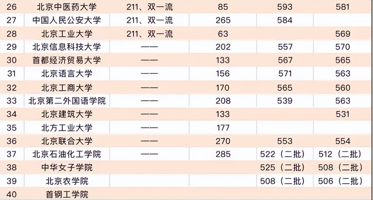 真实的北航大学排名,北航大学排名前十