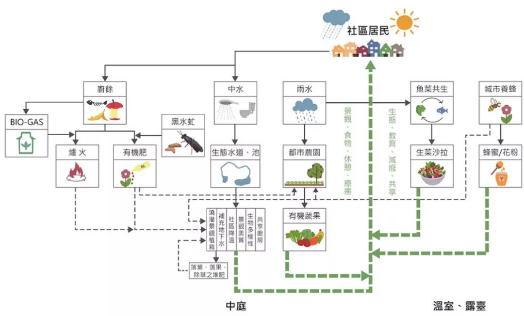 零碳排、零废弃、以租代售的模块化新型小区，还能种菜养鱼