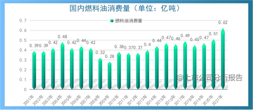 中国石油用量分析报告,中国石油的战略分析报告