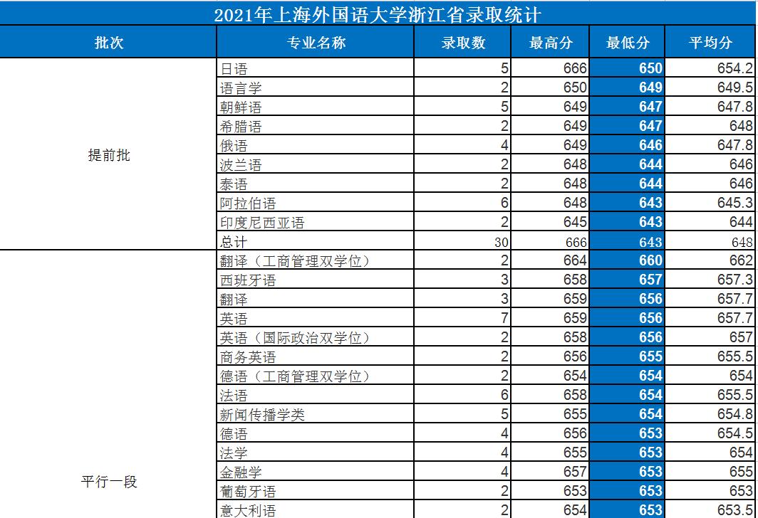 2021上海外国语大学提前批简章,上海外国语大学2023录取标准