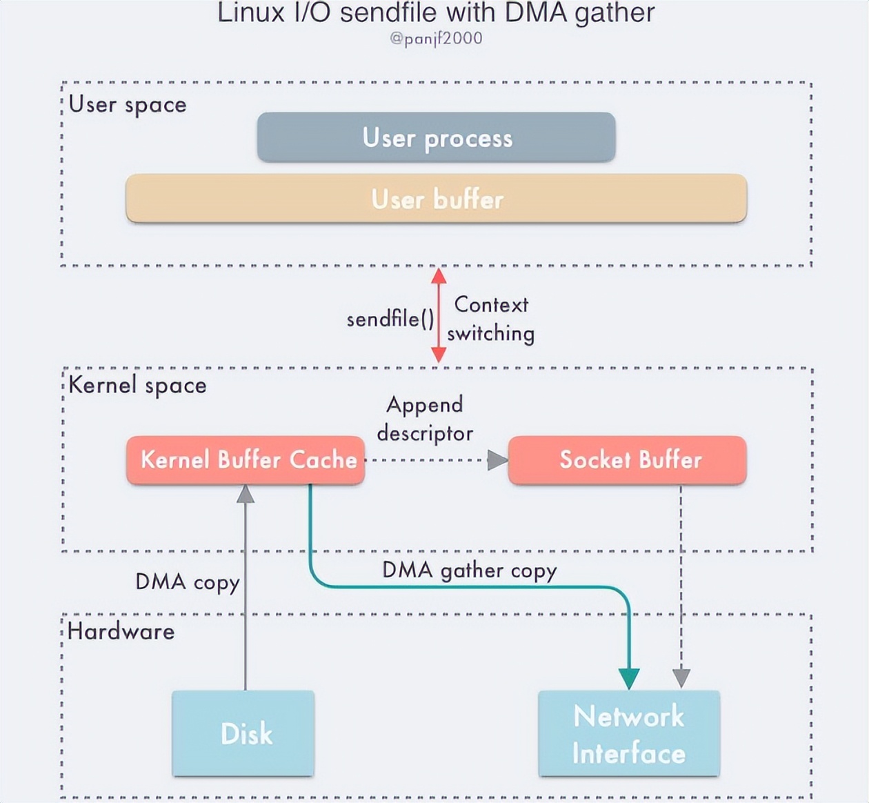 linux技术图谱交流学习,深度理解linux内核零拷贝