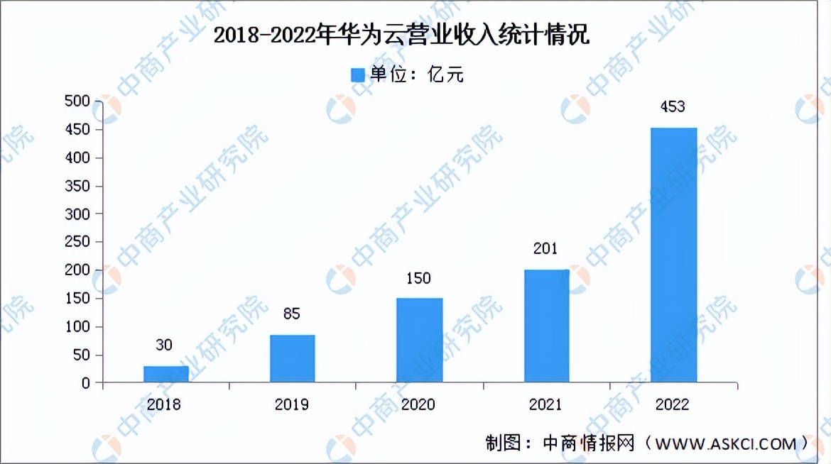 2023年q3中国云计算市场份额,2023年云计算市场规模如何