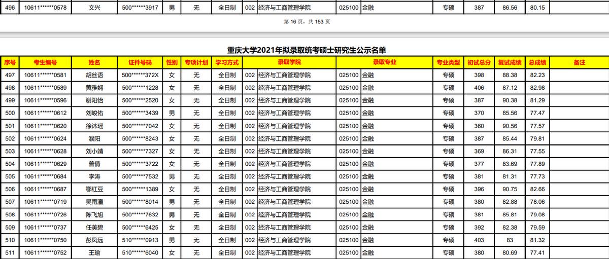 考研专业分析：重庆大学金融专硕报录分析（含招生人数、分数线）