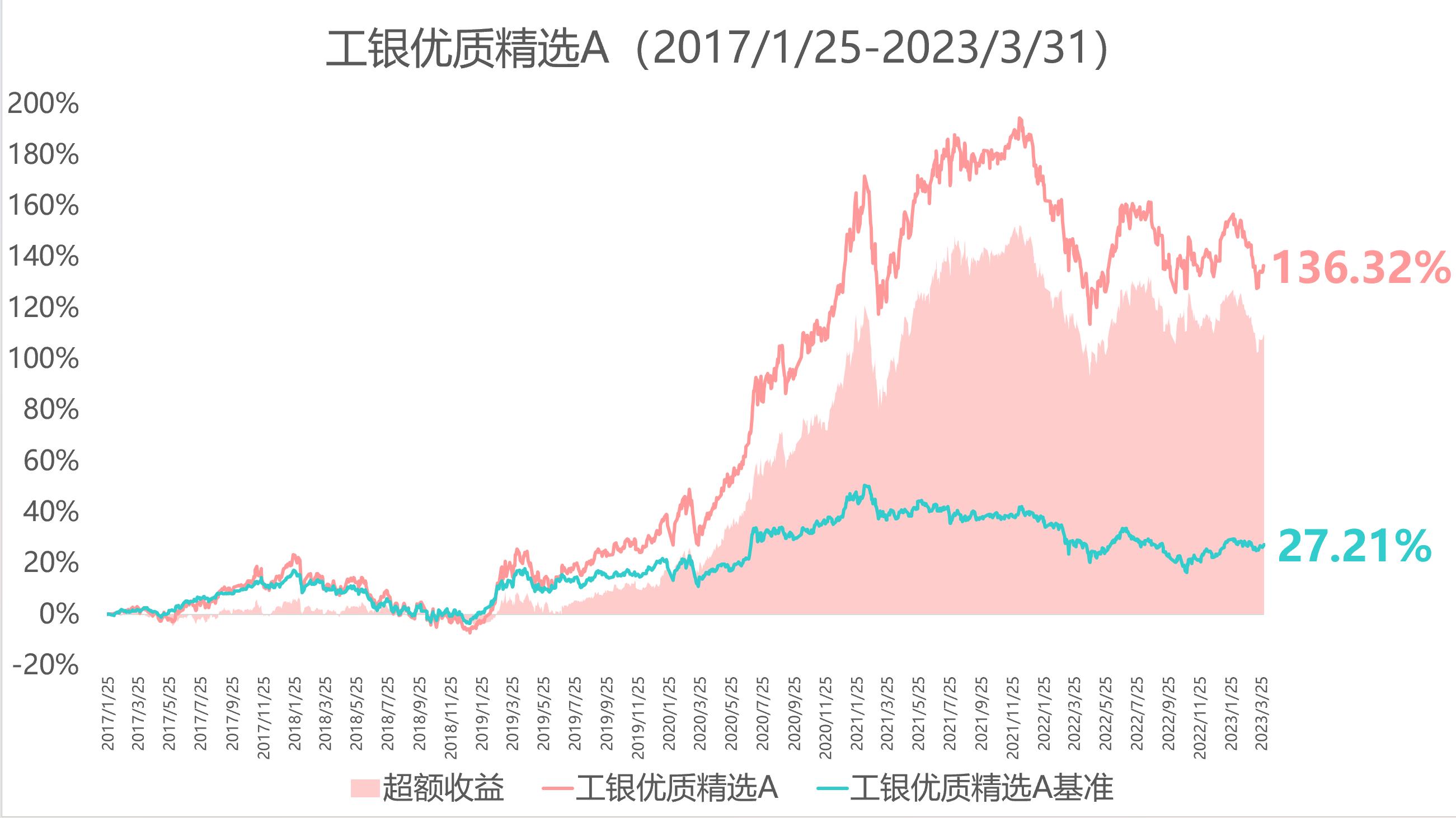 基金超额收益越大越好,一个基金经理一年能发几只基金