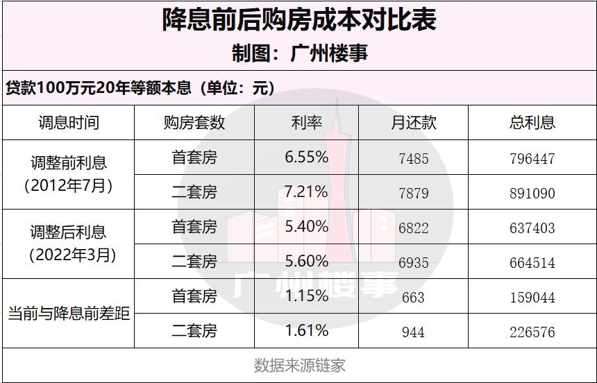 广州各大银行房贷利率2022年,广州房贷利率2022年下调吗