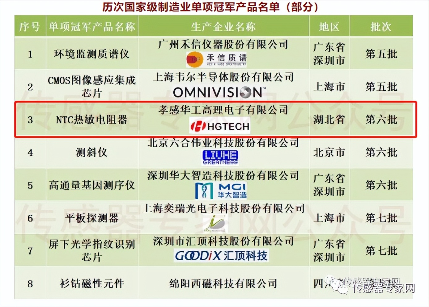 模拟芯片和图像传感器龙头公司,国内传感器十大厂家排名及营收