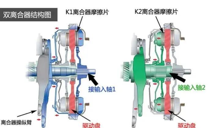 at和双离合是不是比cvt更适合北方,cvt和双离合的优劣势
