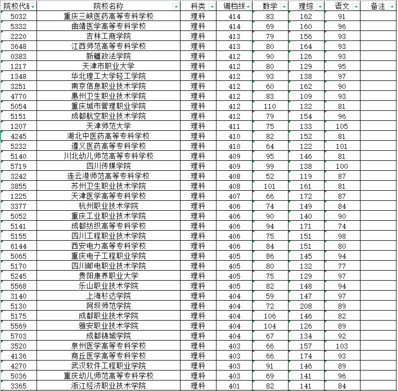 2019年四川专科提前批院校分数线,四川超二本线10分公立大学